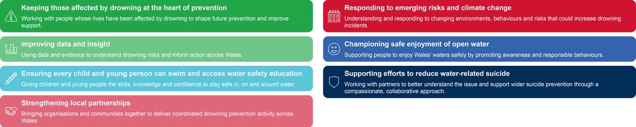 Seven Strategic Aims